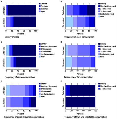 Promoting dietary changes for achieving health and sustainability targets